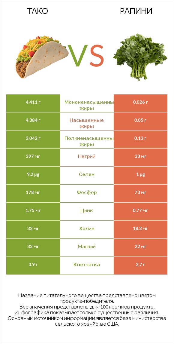 Тако vs Рапини infographic