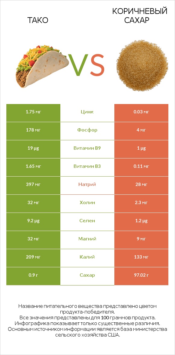 Тако vs Коричневый сахар infographic