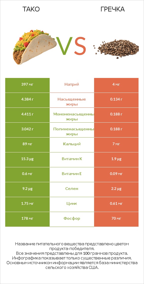 Тако vs Гречка infographic