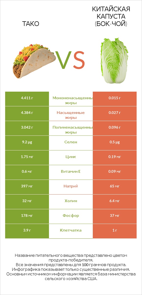 Тако vs Китайская капуста (Бок-чой) infographic