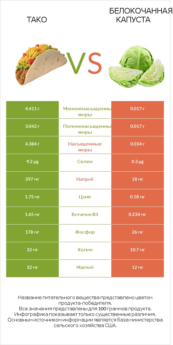 Тако vs Белокочанная капуста infographic