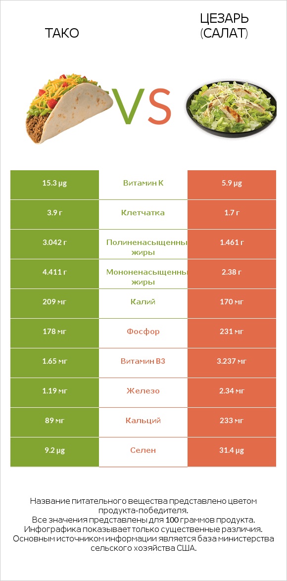 Тако vs Цезарь (салат) infographic