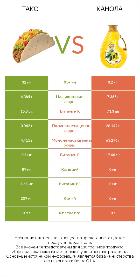 Тако vs Канола infographic