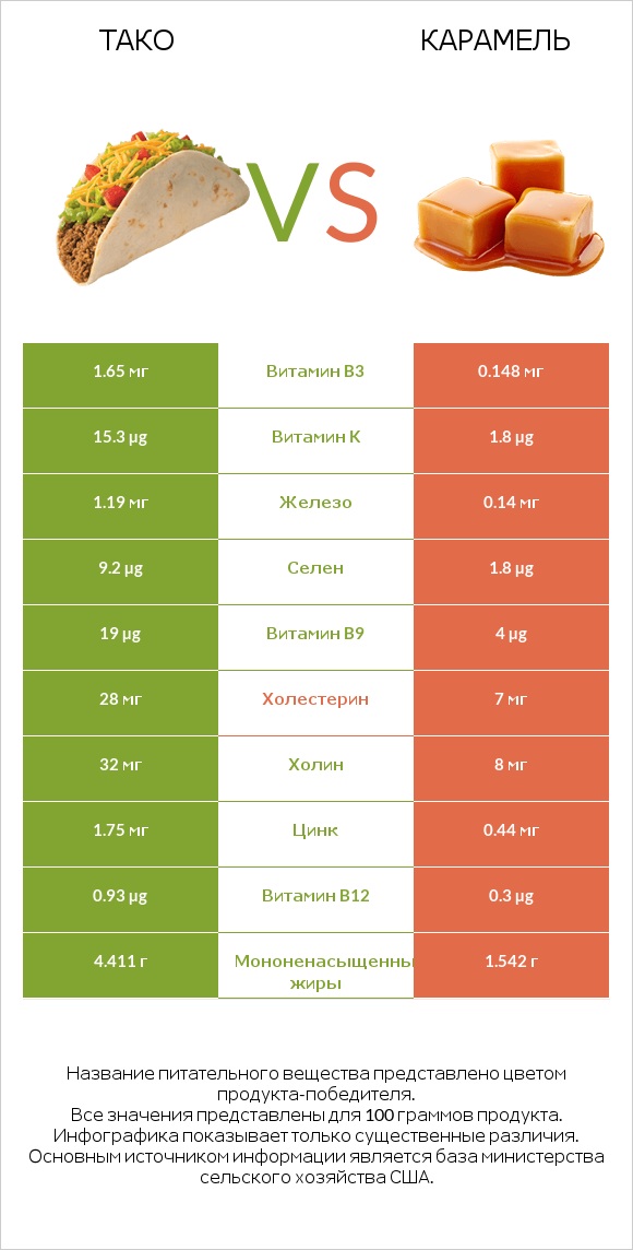 Тако vs Карамель infographic