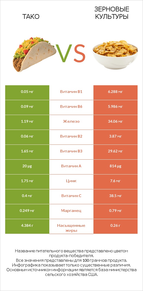 Тако vs Зерновые культуры infographic