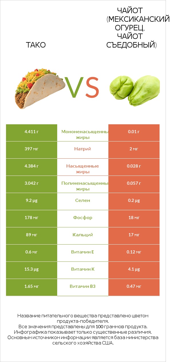 Тако vs Чайот (мексиканский огурец, чайот съедобный) infographic