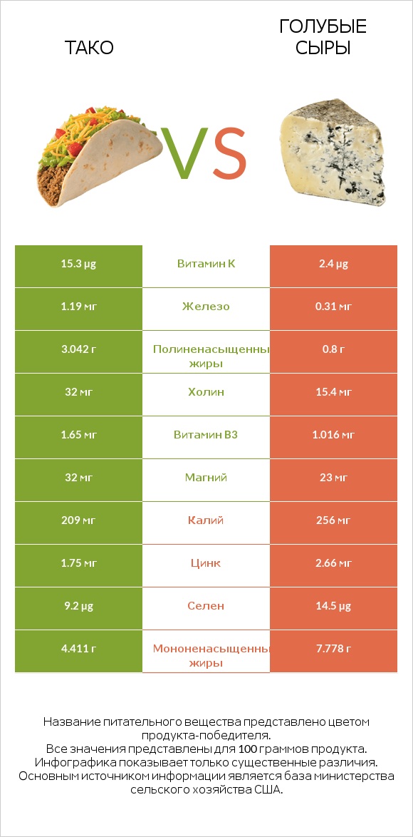 Тако vs Голубые сыры infographic