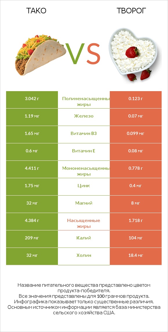 Тако vs Творог infographic