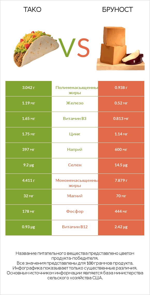 Тако vs Бруност infographic