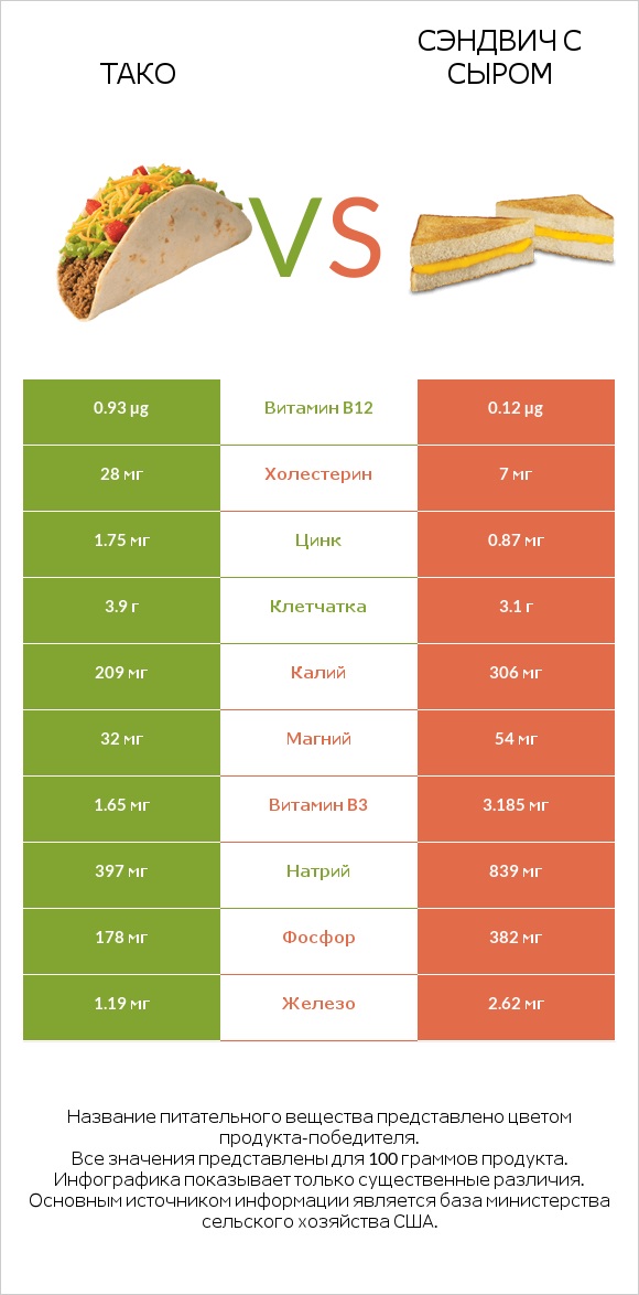 Тако vs Сэндвич с сыром infographic