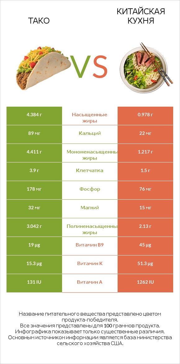 Тако vs Китайская кухня infographic