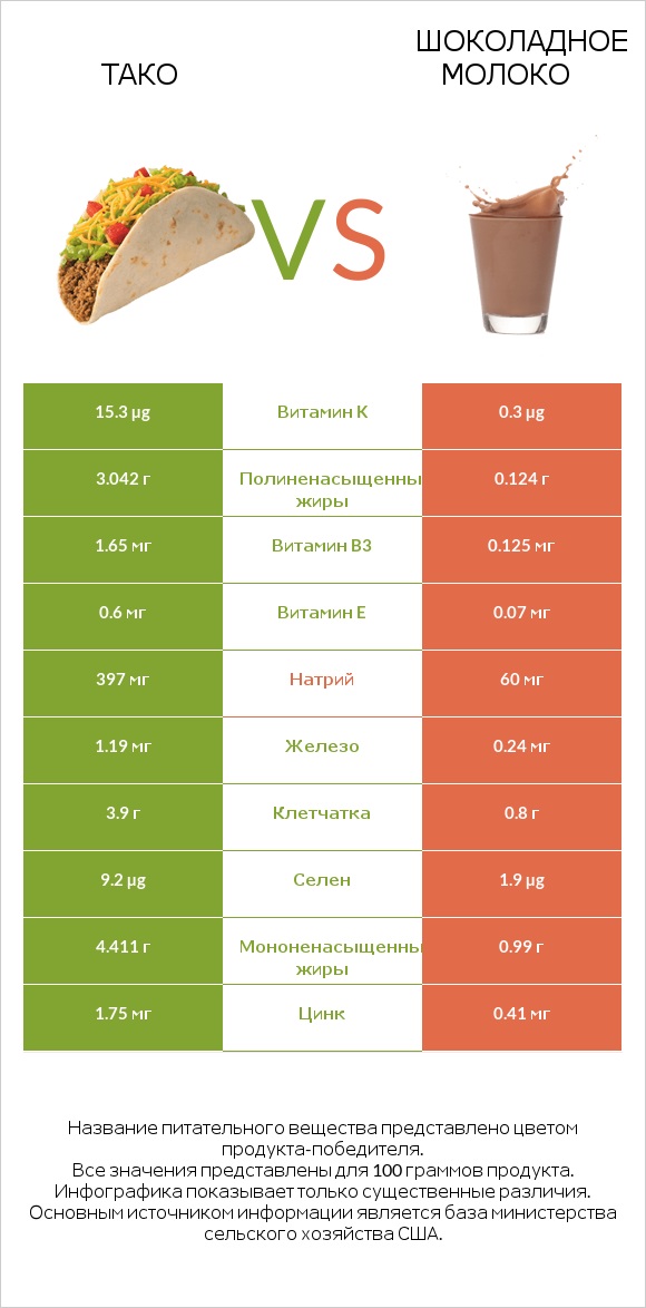Тако vs Шоколадное молоко infographic