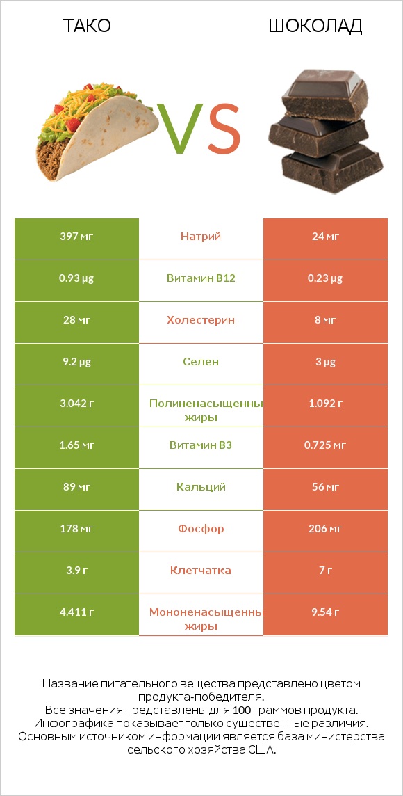 Тако vs Шоколад infographic