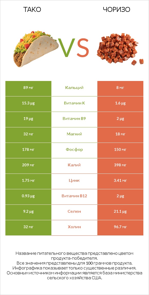 Тако vs Чоризо infographic