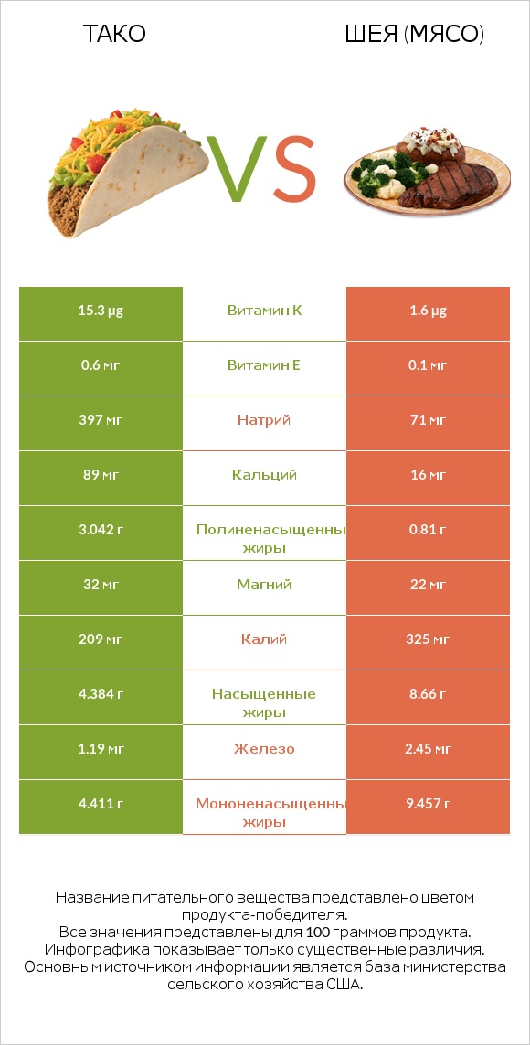 Тако vs Шея (мясо) infographic