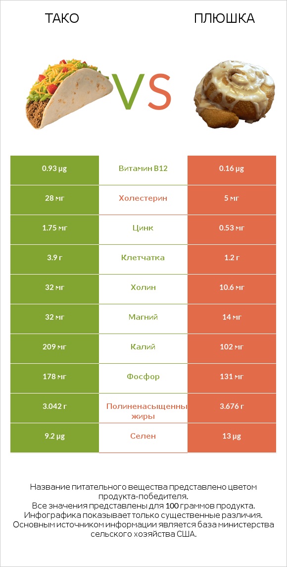 Тако vs Плюшка infographic