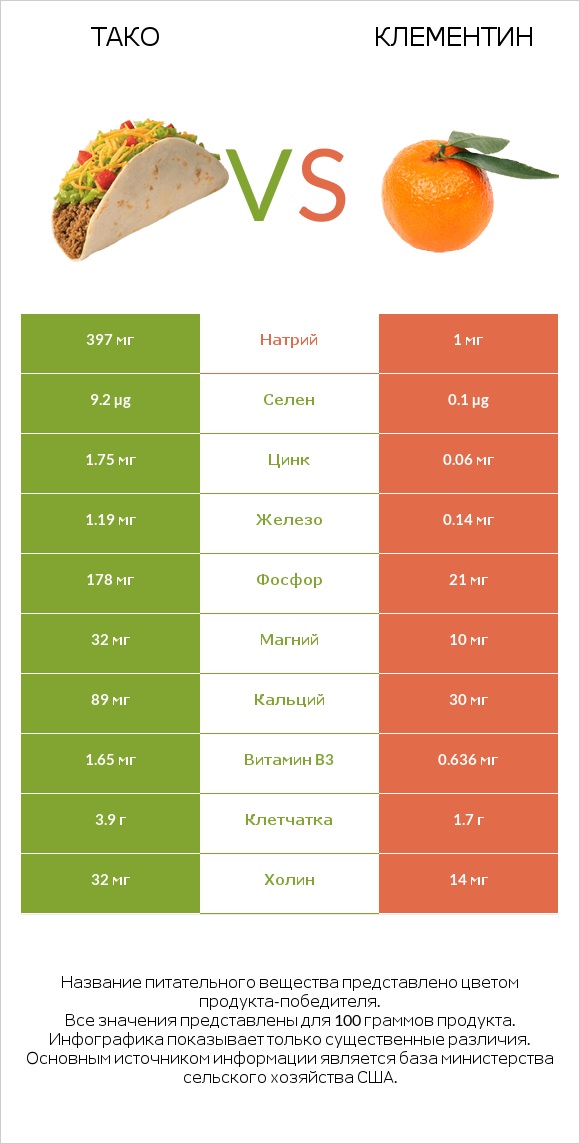 Тако vs Клементин infographic