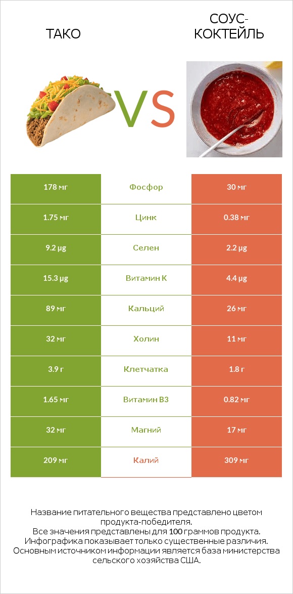 Тако vs Соус-коктейль infographic