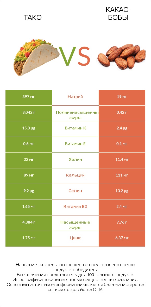 Тако vs Какао-бобы infographic