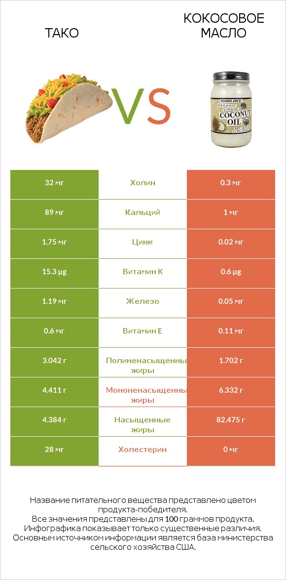 Тако vs Кокосовое масло infographic