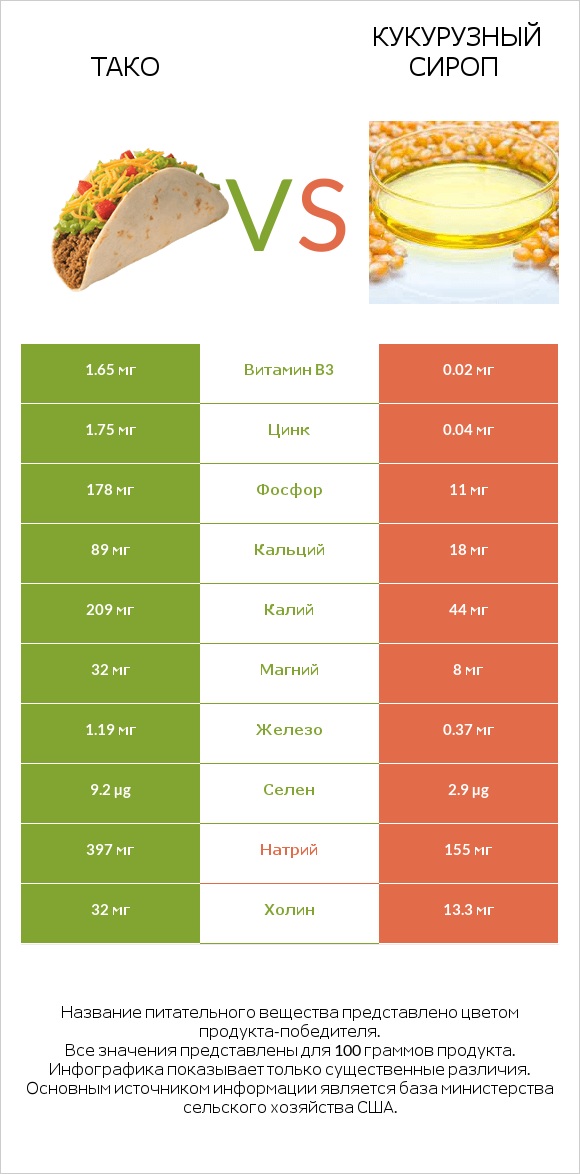 Тако vs Кукурузный сироп infographic