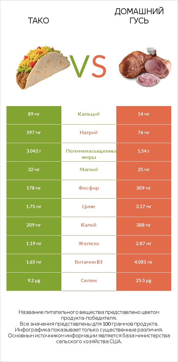 Тако vs Домашний гусь infographic