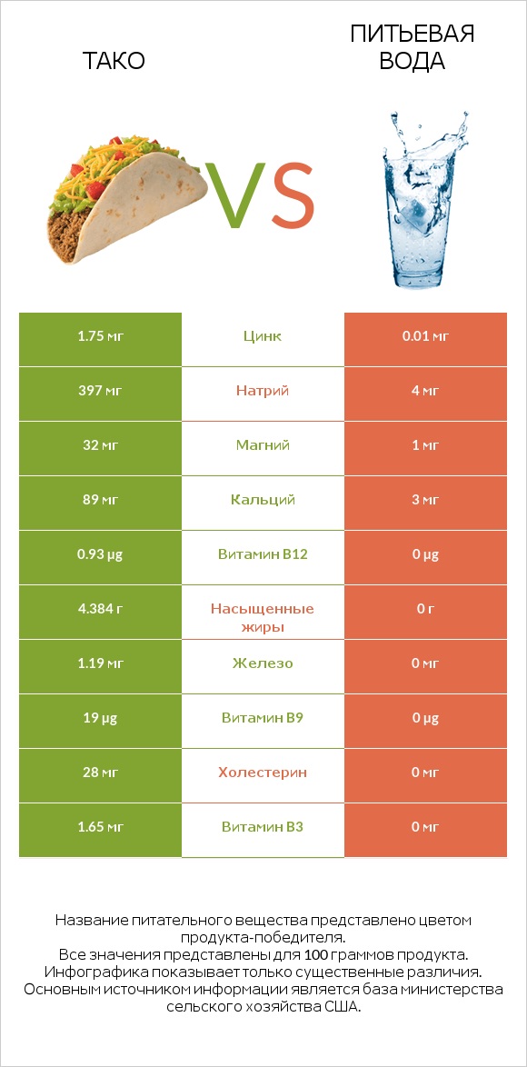 Тако vs Питьевая вода infographic