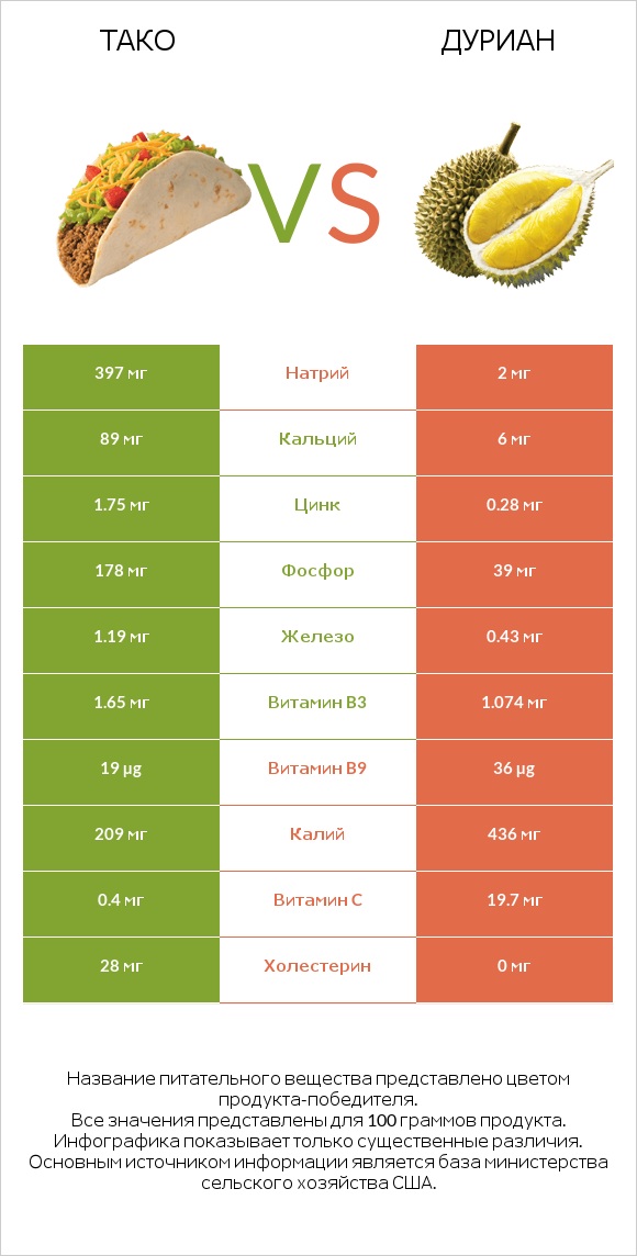 Тако vs Дуриан infographic