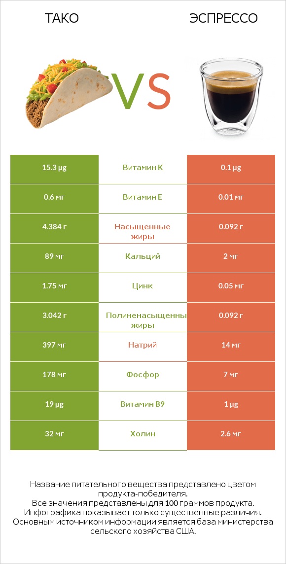 Тако vs Эспрессо infographic