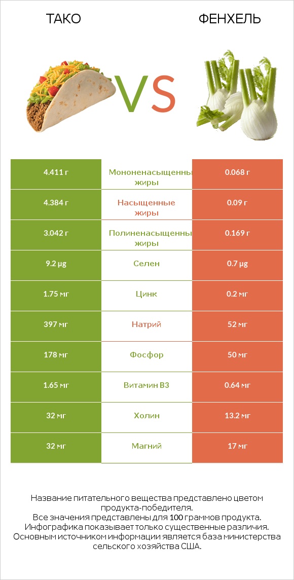 Тако vs Фенхель infographic