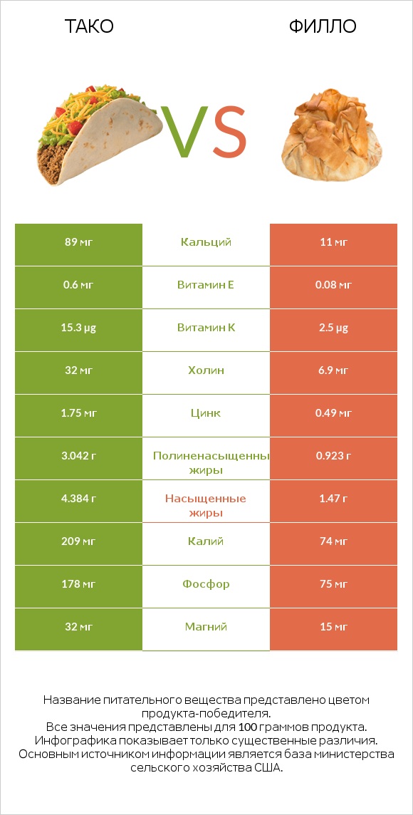 Тако vs Филло infographic