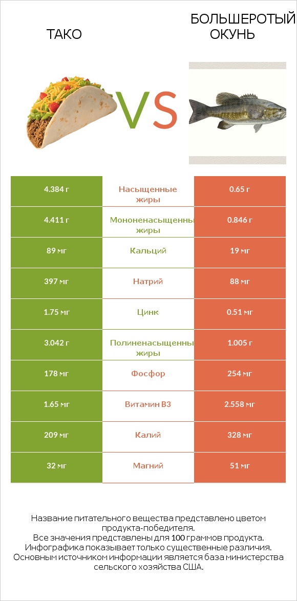 Тако vs Большеротый окунь infographic