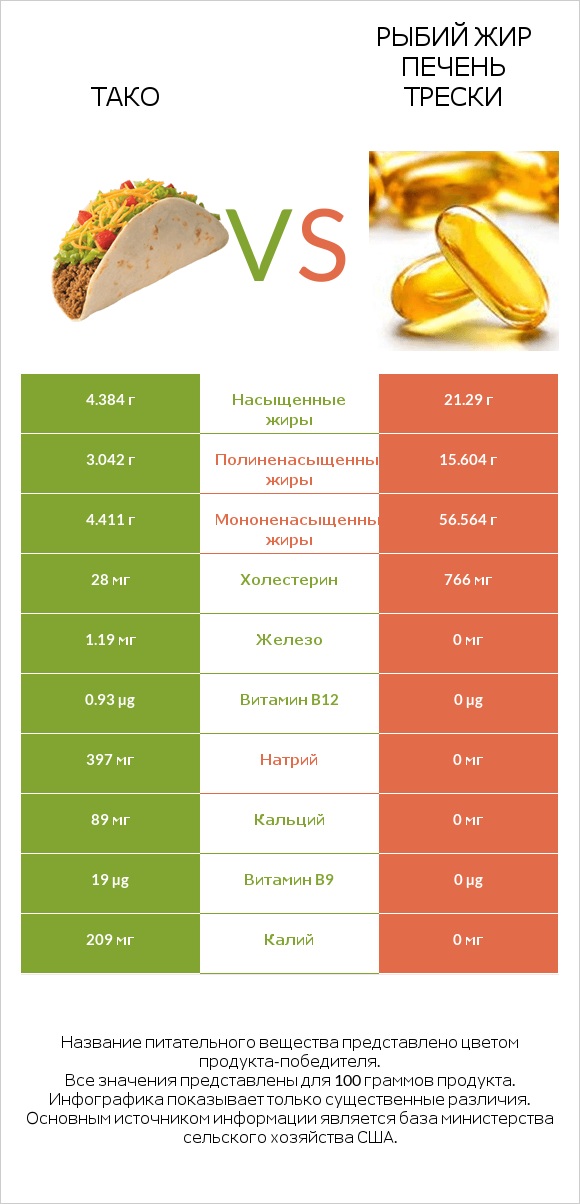 Тако vs Рыбий жир печень трески infographic