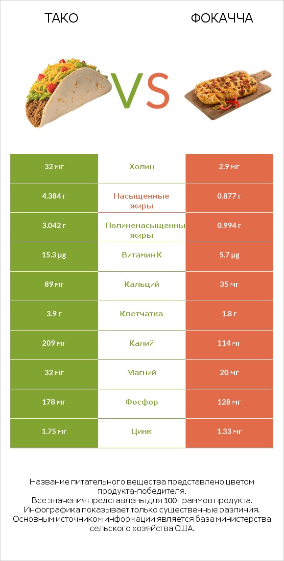 Тако vs Фокачча infographic