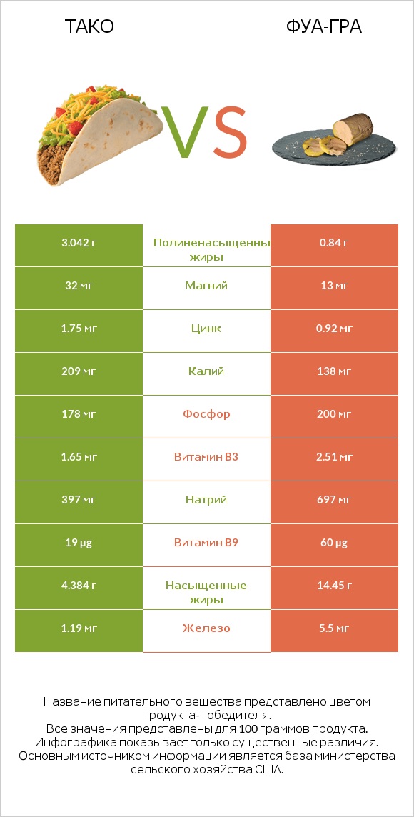 Тако vs Фуа-гра infographic
