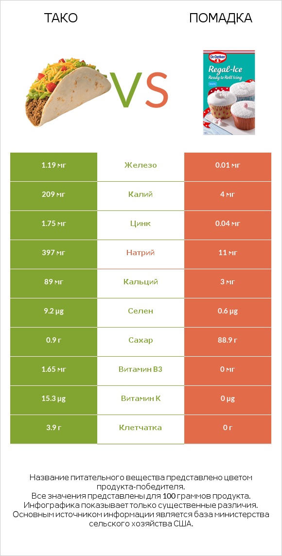 Тако vs Помадка infographic