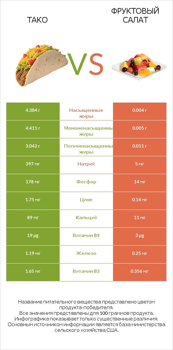 Тако vs Фруктовый салат infographic