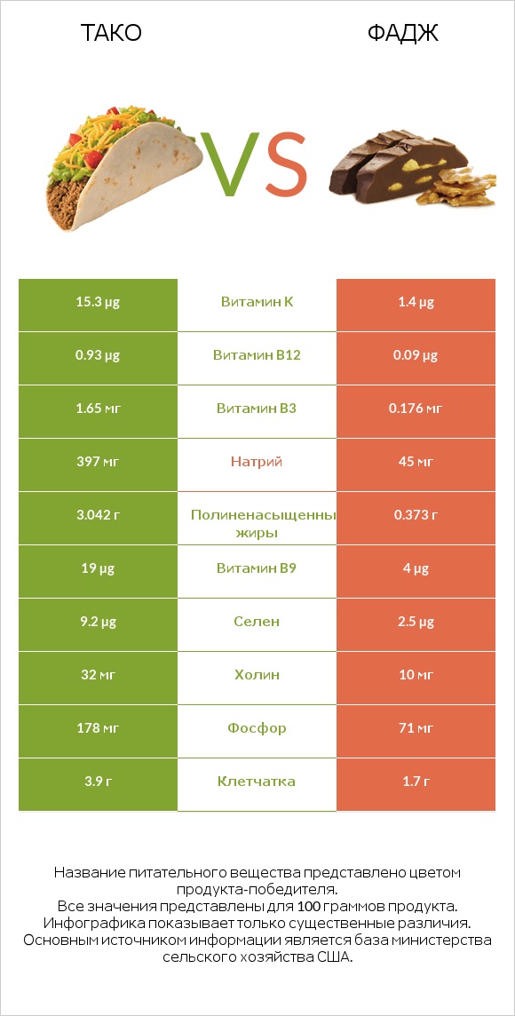 Тако vs Фадж infographic