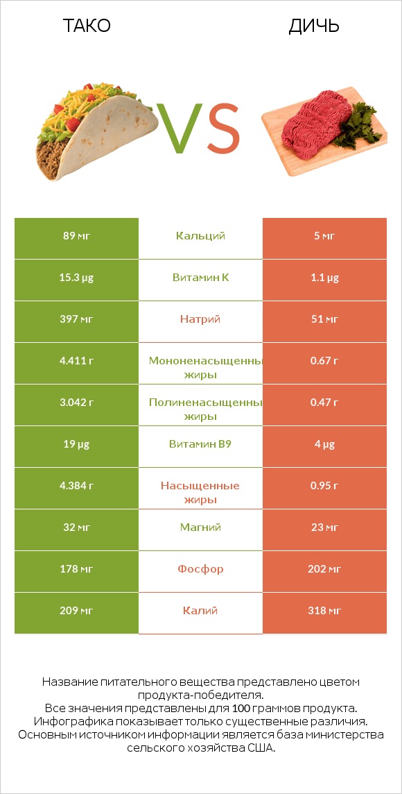 Тако vs Дичь infographic