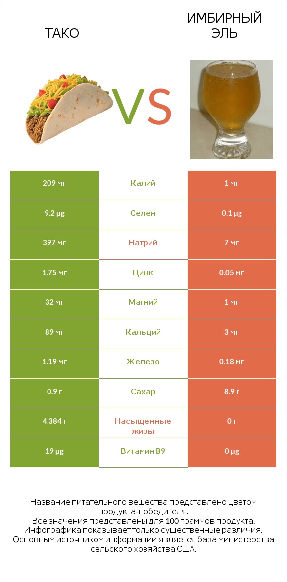 Тако vs Имбирный эль infographic
