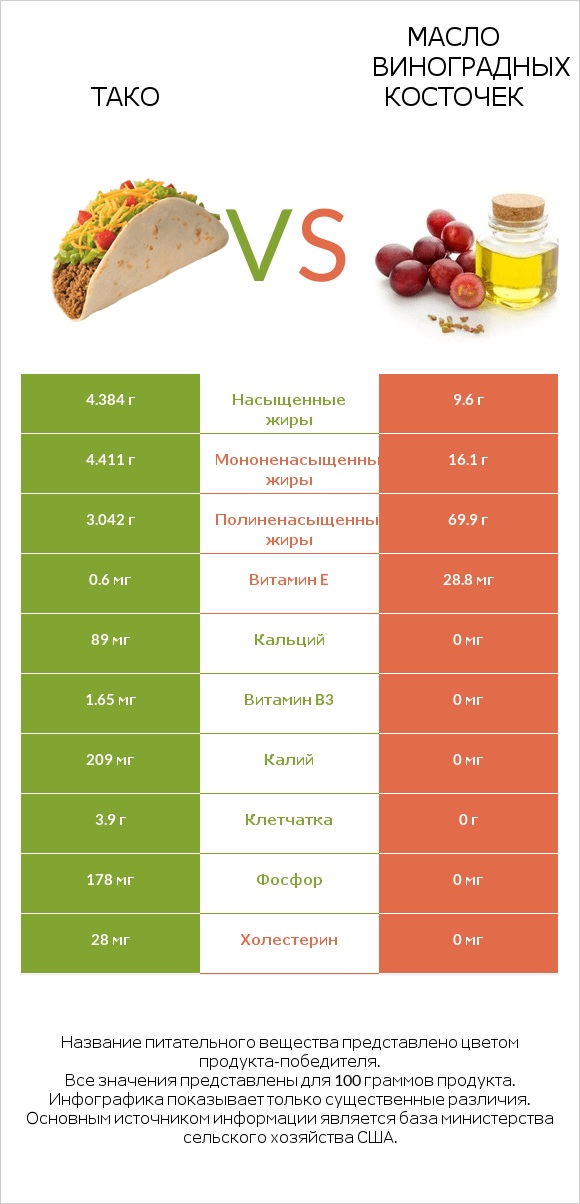 Тако vs Масло виноградных косточек infographic