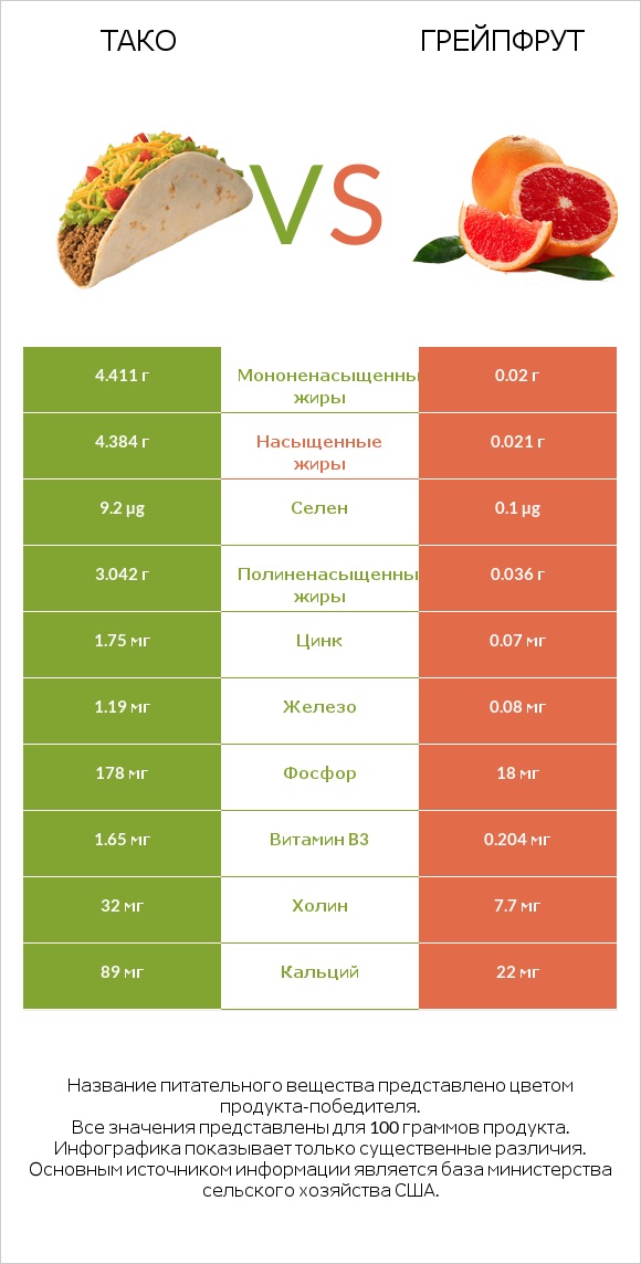 Тако vs Грейпфрут infographic