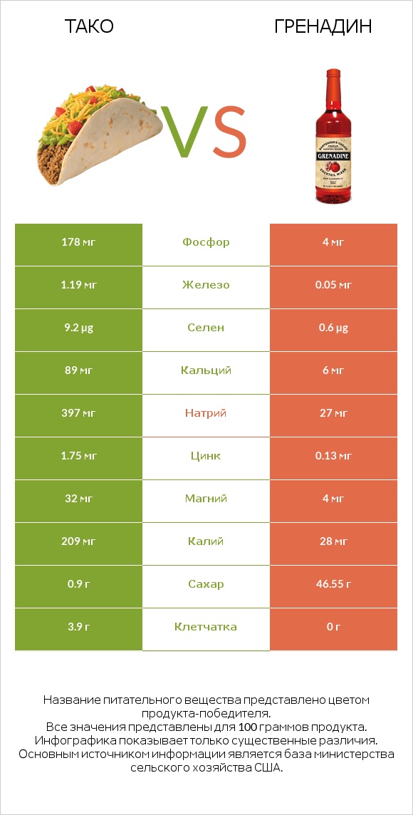 Тако vs Гренадин infographic