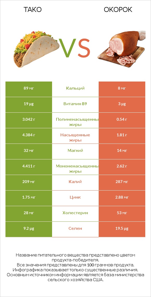 Тако vs Окорок infographic