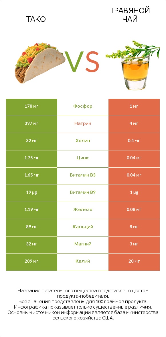 Тако vs Травяной чай infographic