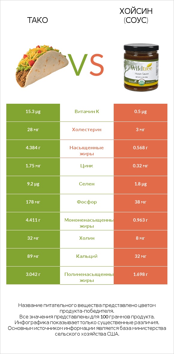 Тако vs Хойсин (соус) infographic