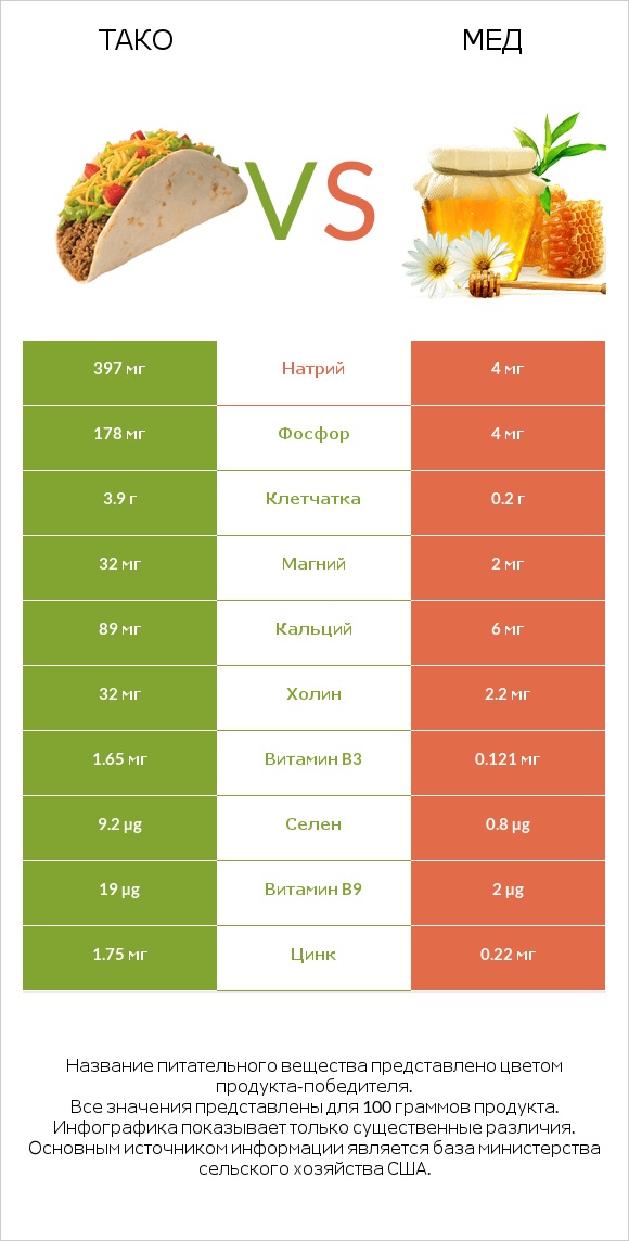 Тако vs Мед infographic
