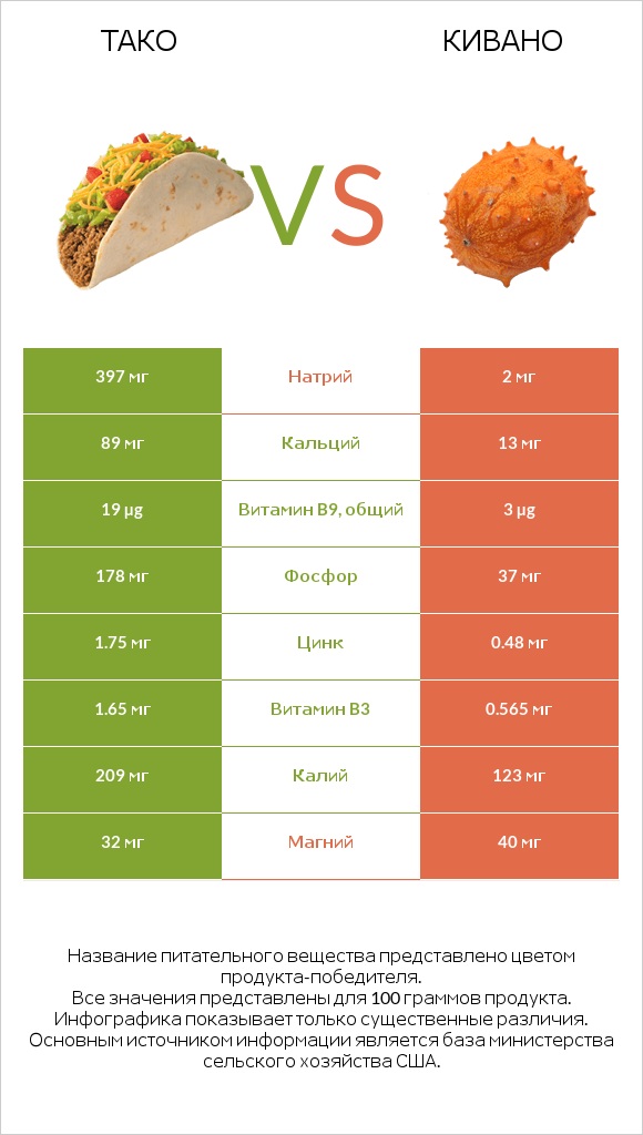 Тако vs Кивано infographic