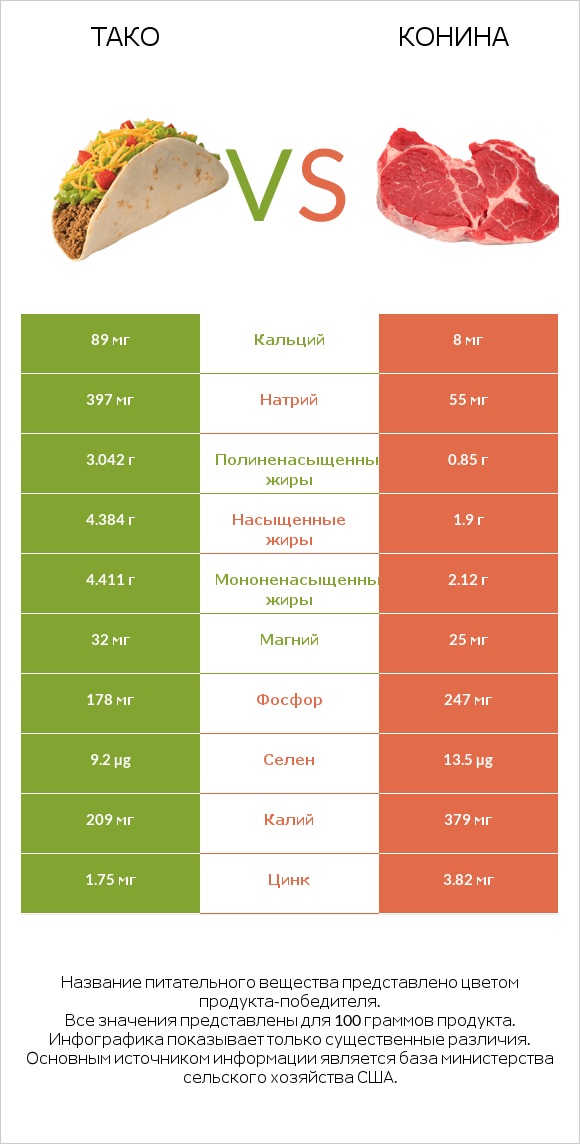 Тако vs Конина infographic