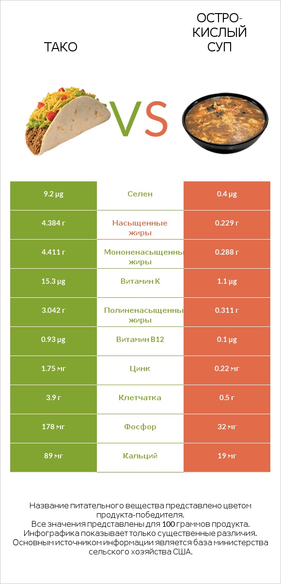 Тако vs Остро-кислый суп infographic